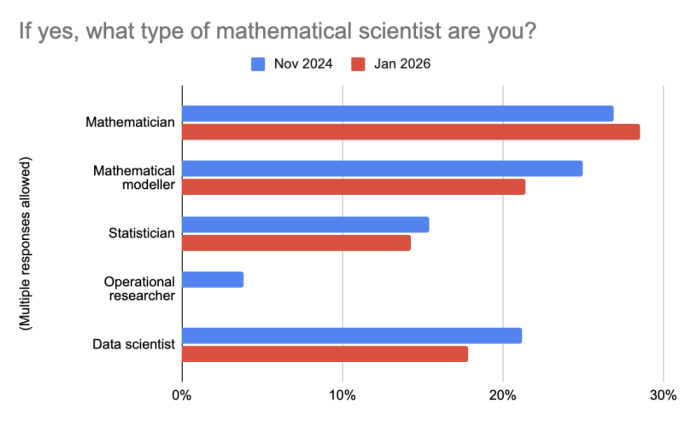 Chart showing areas of mathematical science that our members come from